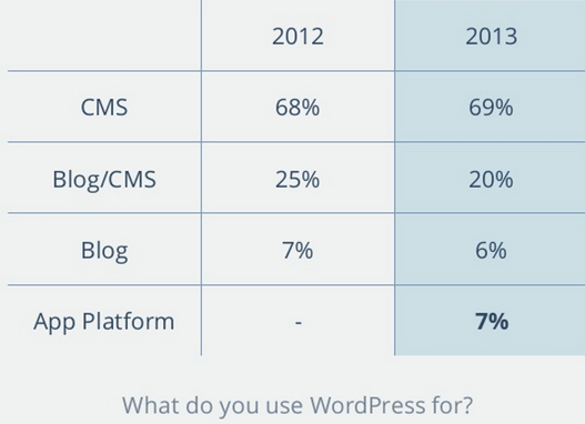 What WordPress is Used for