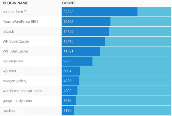 WordPress plugin count from Alexa top 500K sites