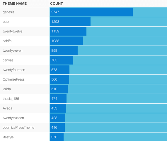Popular Themes with the Top 500k in Alexa