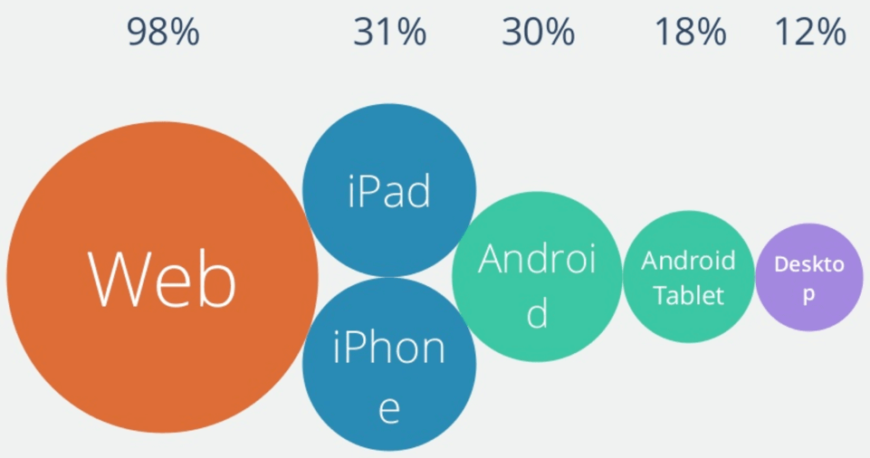 What Devices are Used to Access WordPress taken from the State of the Word 2013