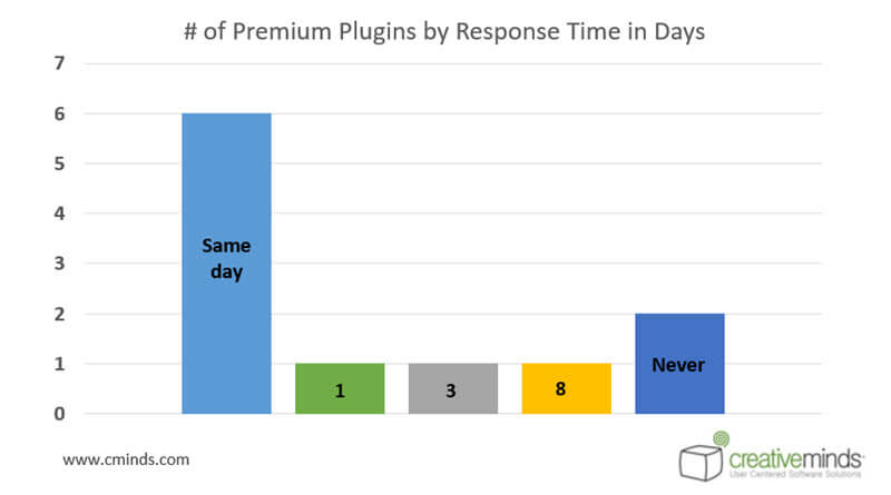 Statistics - Premium WordPress Plugin Support Response Time - RESEARCH: How Fast Should Customers Expect WordPress Plugin Support?