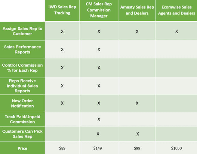 Comparison of sales rep extensions for Magento