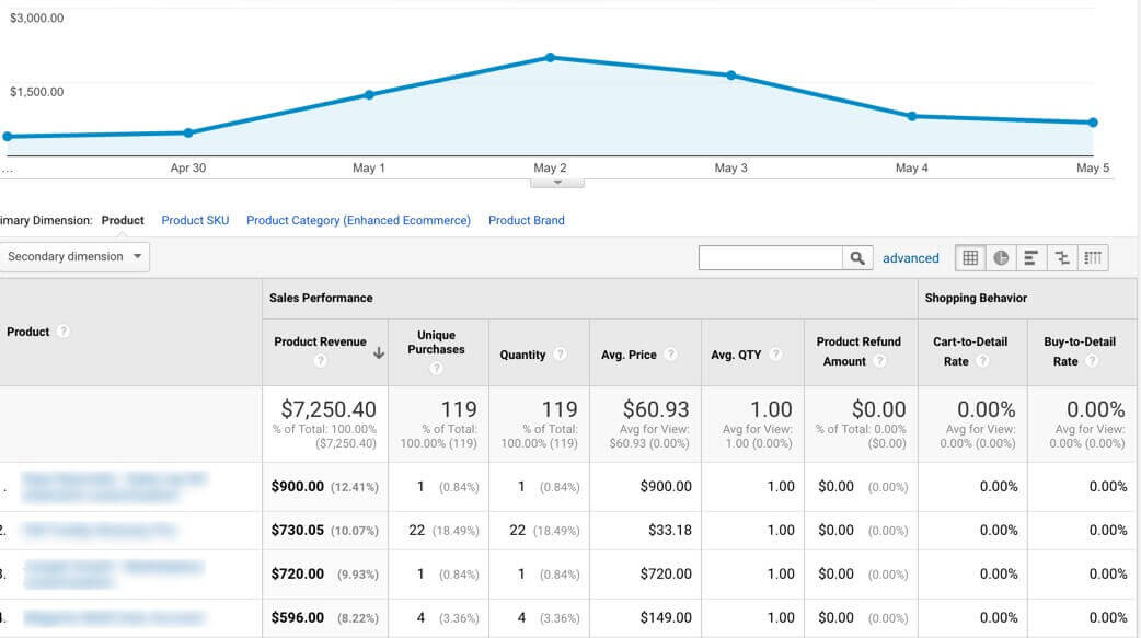 Google Analytics report showing product performance sales 