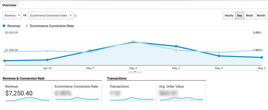 Google Analytics report showing overall sales performance 