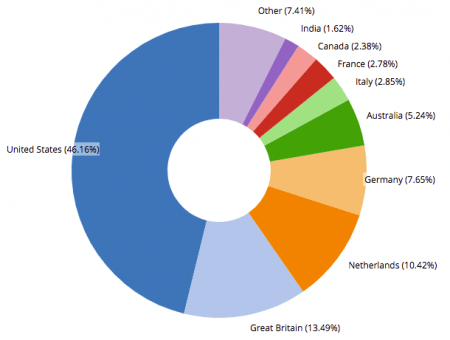 Magento 2 Market Share by country. Source: BuiltWith