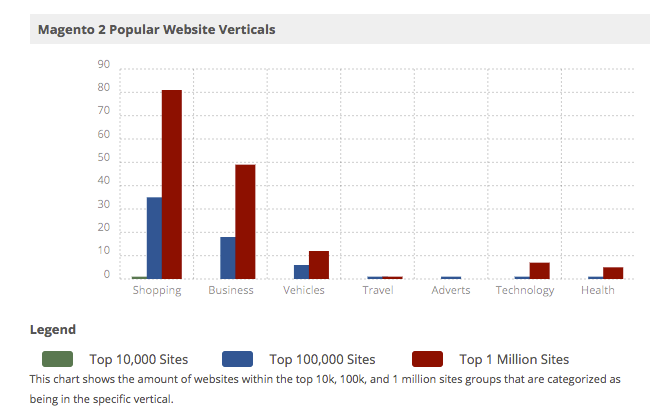 Magento 2 Popular Website Verticals