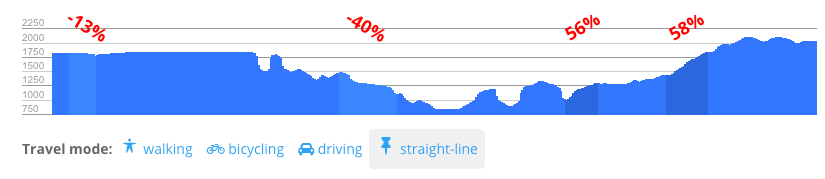Routes Manager slopes