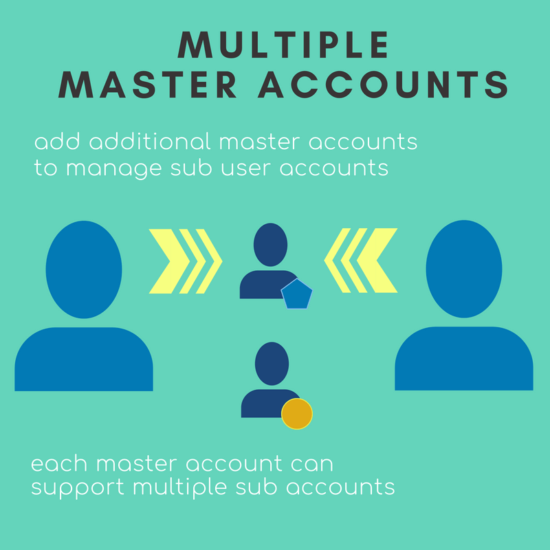Multiple master accounts over Magento sub user accounts