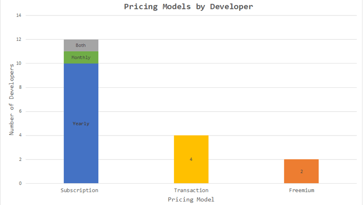 Popular Plugin Pricing Models - Pricing models by developer - Research on WordPress Plugin Pricing Models: Which Takes the Cake?