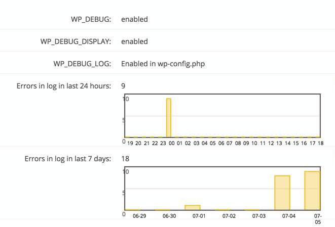 Error log graph showing errors generated on your WordPress site
