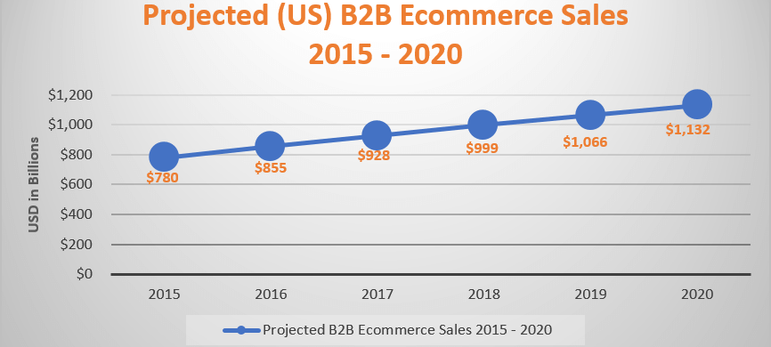 A chart representing the growth of the B2B Ecommerce market between 2015 and 2020