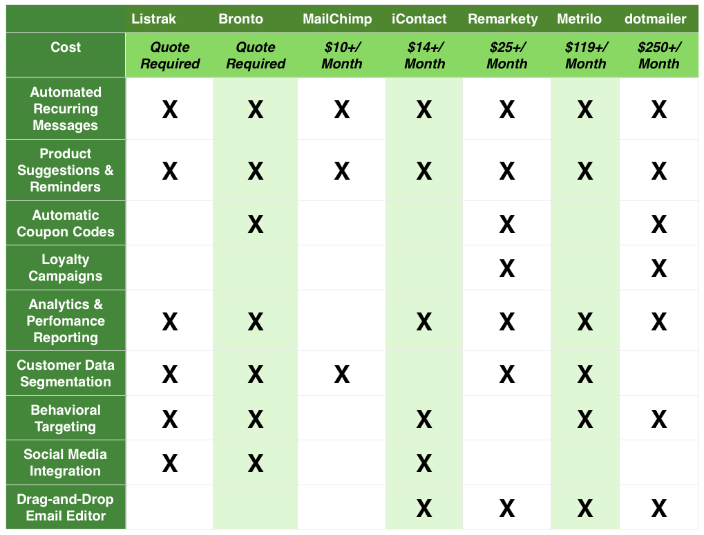 Magento Email Comparison Chart - Meet the 7 Best Magento Email Marketing Services
