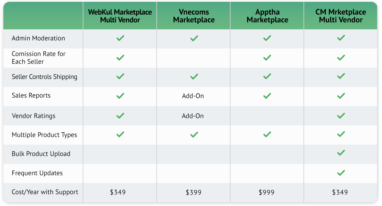 WebKul Marketplace Multi Vendor, Vnecoms Marketplace, Apptha Marketplace and Medma Marketplace