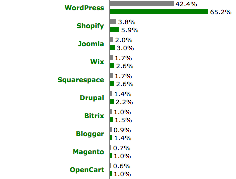 Top10CMSByMarketShare.png