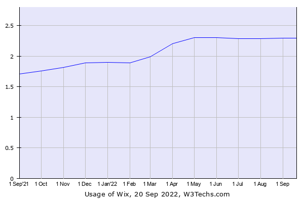 Usage of Wix 2023