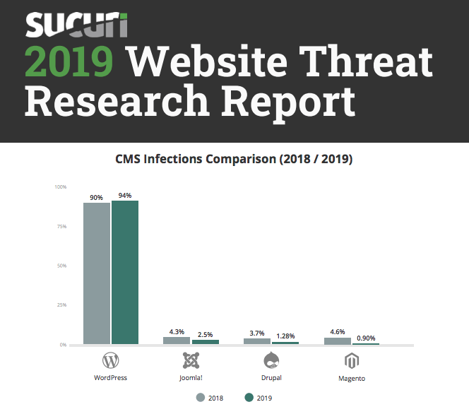 Report from Sucuri (2019) shows WordPress as leader of reported infections in their use base - 6 Crucial WordPress Security Tips to Protect your Website
