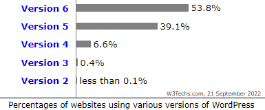 WordPress Versions Usage 2022 by W3Techs.com - The Ultimate Guide to WordPress Statistics   (2022)