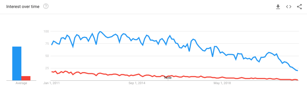 WordPress vs Drupal Google Trends