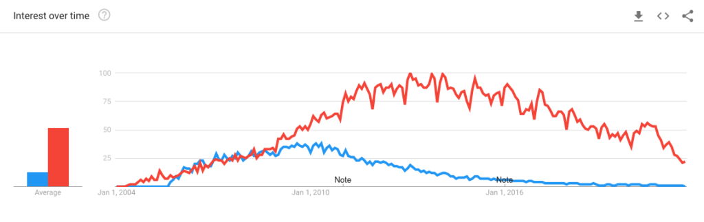 WordPress vs Joomla: Google Trends