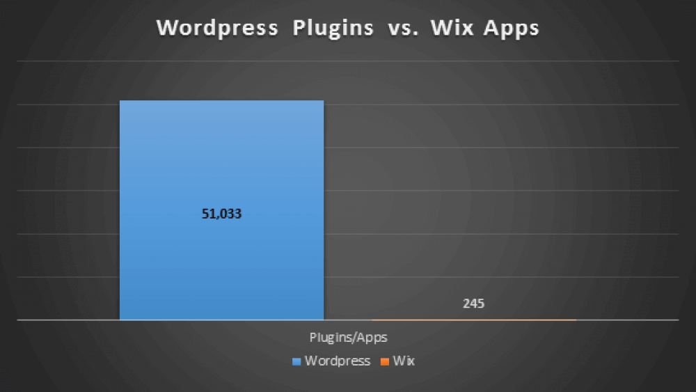 Mevcut WordPress eklentilerinin miktarıyla Wix uygulamalarının miktarı arasında bir karşılaştırma - Wix Üzerinden WordPress Kullanmanın 10 (Büyük!) Nedeni