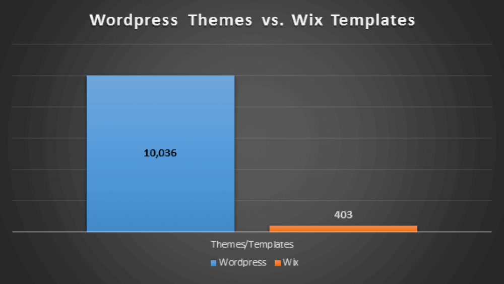 Mevcut WordPress temalarının miktarı ile Wix şablonlarının miktarı arasında bir karşılaştırma.  - WordPress vs Wix - WordPress'i Seçmeniz İçin 10 (Büyük!) Neden