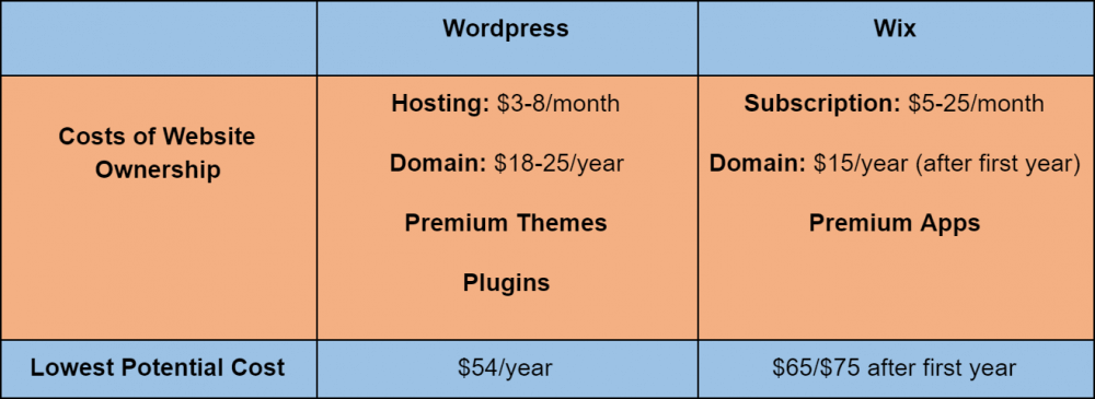 WordPress ve Wix web sitesi sahipliğinin mümkün olan en düşük maliyetlerini karşılaştıran bir grafik - WordPress ve Wix - Wix Üzerinden WordPress Kullanmanın 10 (Büyük!) Nedeni