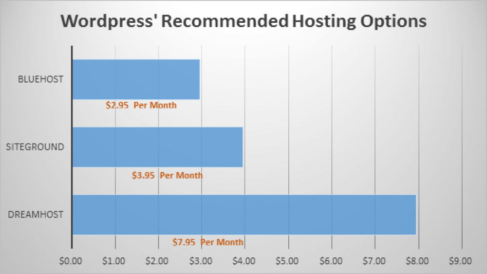 Um gráfico representando várias opções de hospedagem para o WordPress e seus custos.
