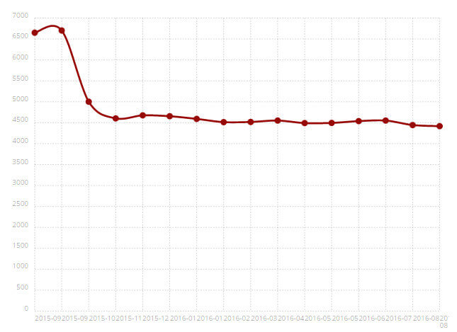 BigCommerce usage in top 1 million sites from Builtwith