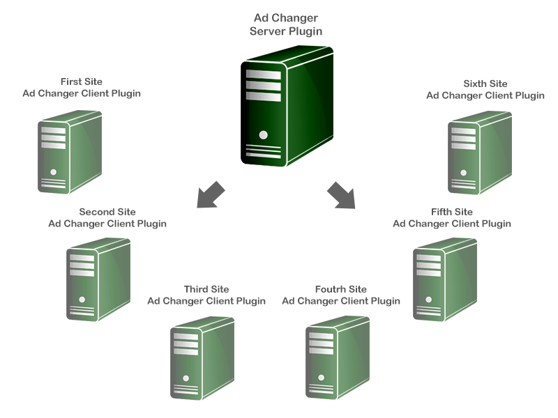 What is the difference between the server side plugin and client side plugin? WordPress Ad changer plugin by CreativeMinds