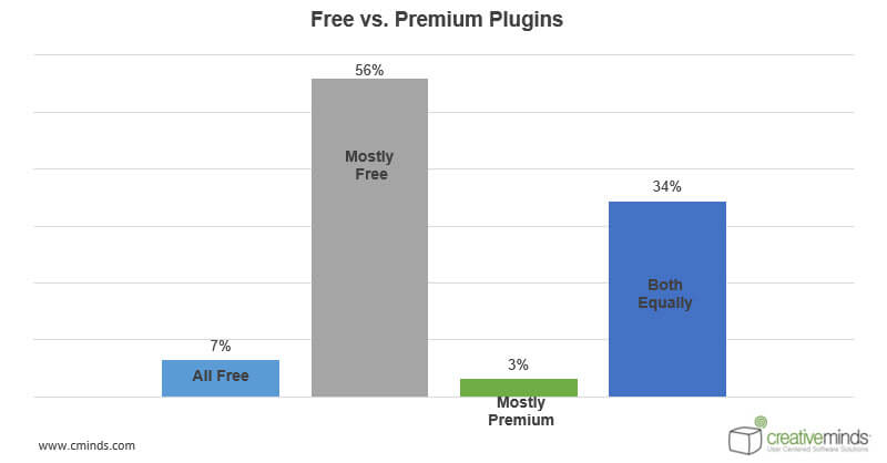 Free versus premium Statistics - WordPress User Behavior Research: How People Choose Plugins