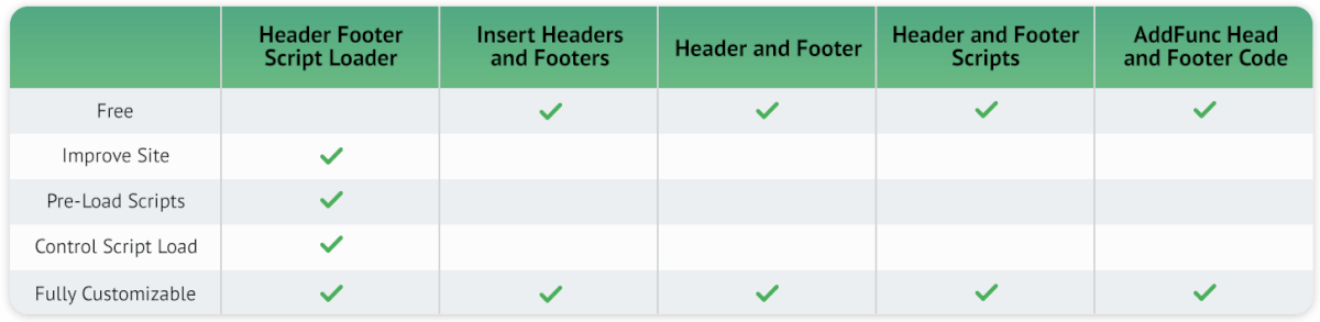 Header and Footer WordPress plugin comparison table
