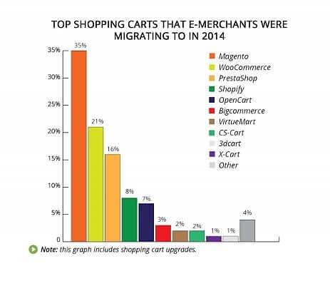 Ecommerce Businesses Migration taken from http://www.shopping-cart-migration.com/ Blog