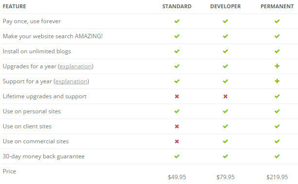 Relevanssi pricing levels