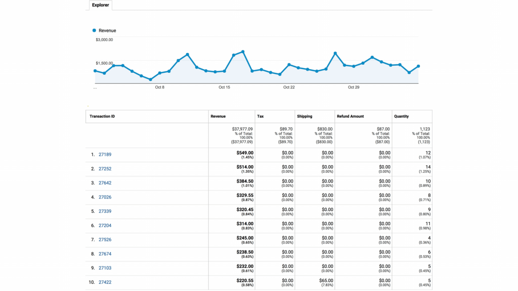 Enhanced Ecommerce Google Analytics Plugin - Take Full Control Of Your Website With These 5 Custom Reports WordPress Plugins