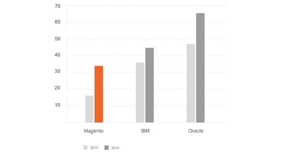 Magento IR Top 500