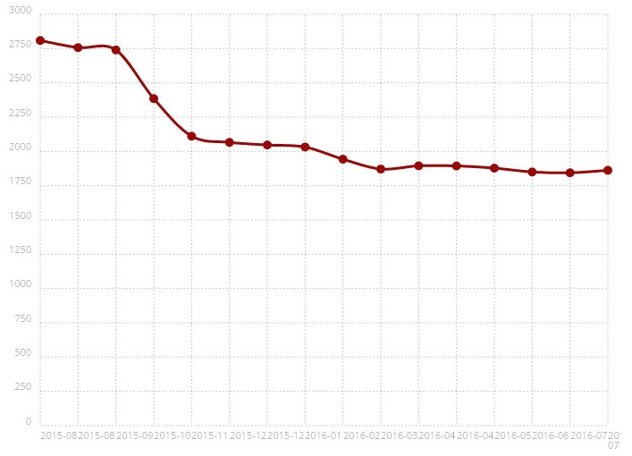 Zen Cart usage statistics from BuiltWith